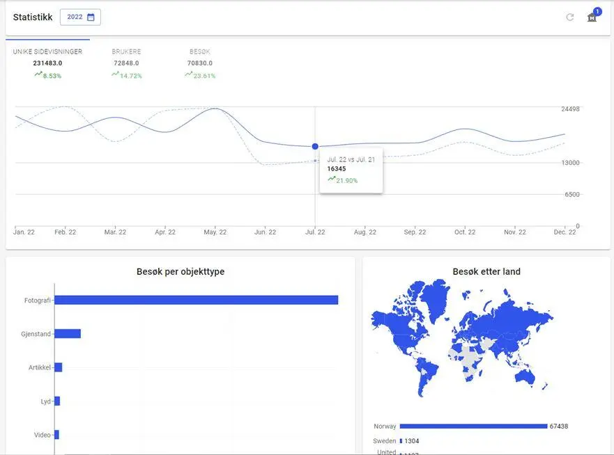 Skjermdump som viser statistikk fra Digitalt museum.