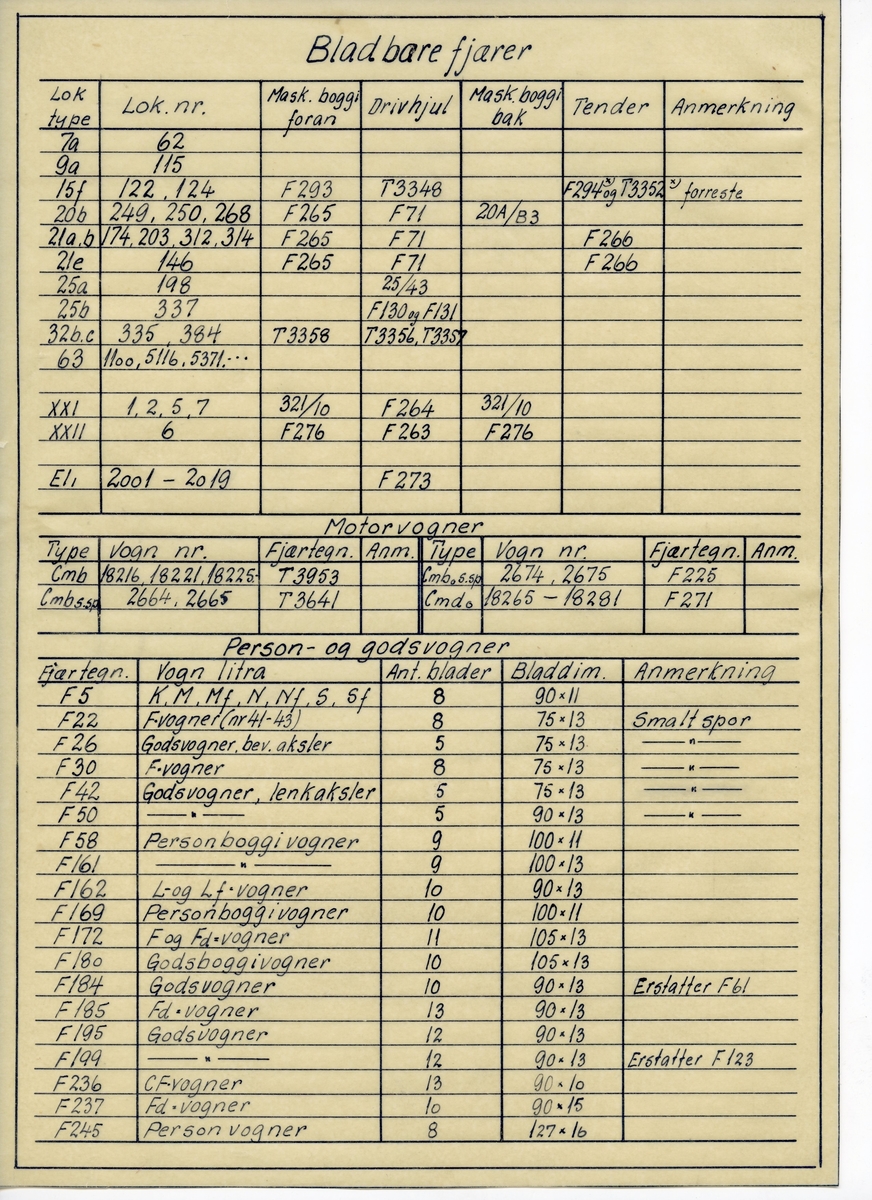 Håndtegnet tabell på kalkerpapir med oversikt over bladfjærer for lok., person- og godsvogner. Både for bredt og smalt spor.