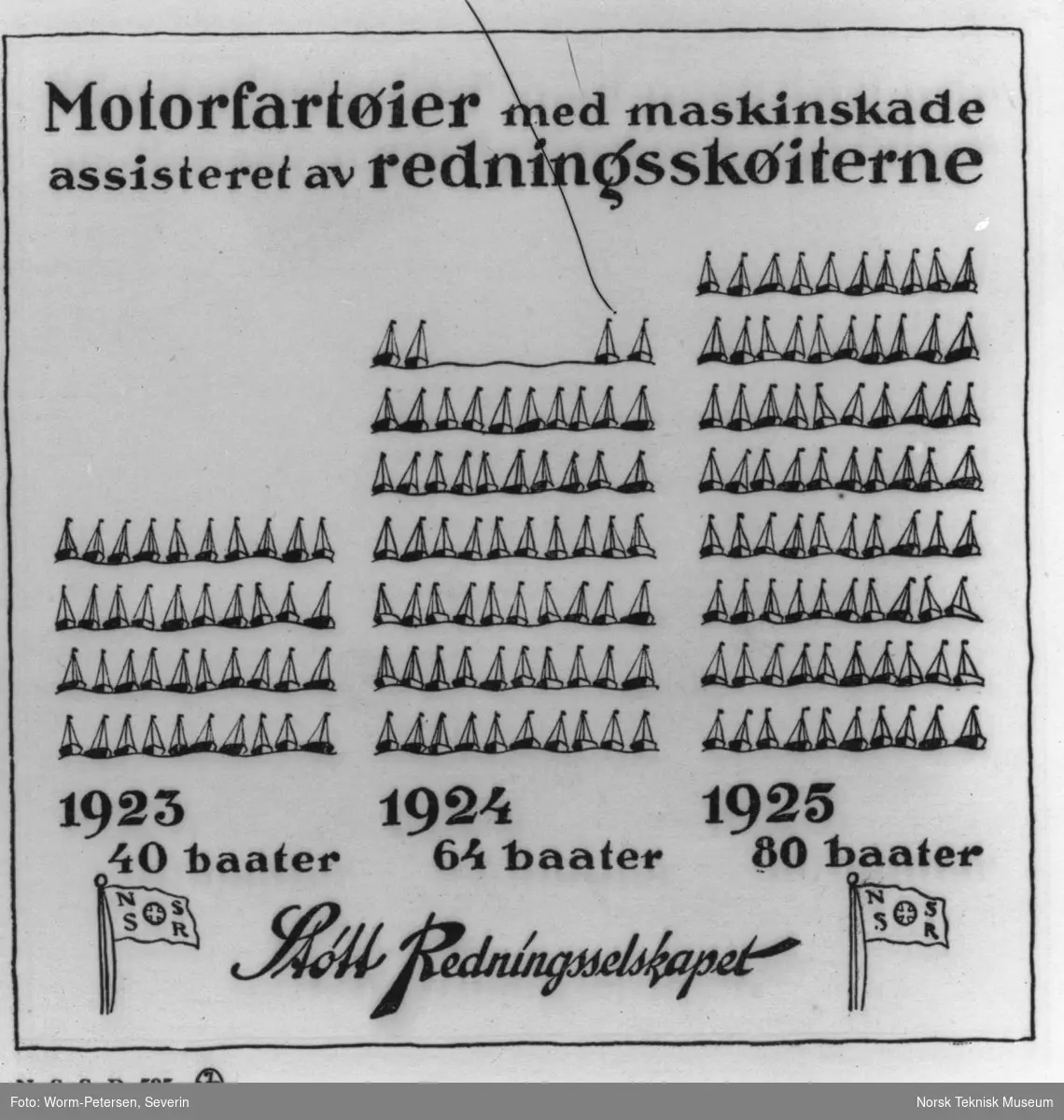 Motorfartøier med maskinskade assisteret av redningsskøiterne, 1923 40 baater, 1924 64 baater 1925 80 baater. Støtt Redningsselskapet