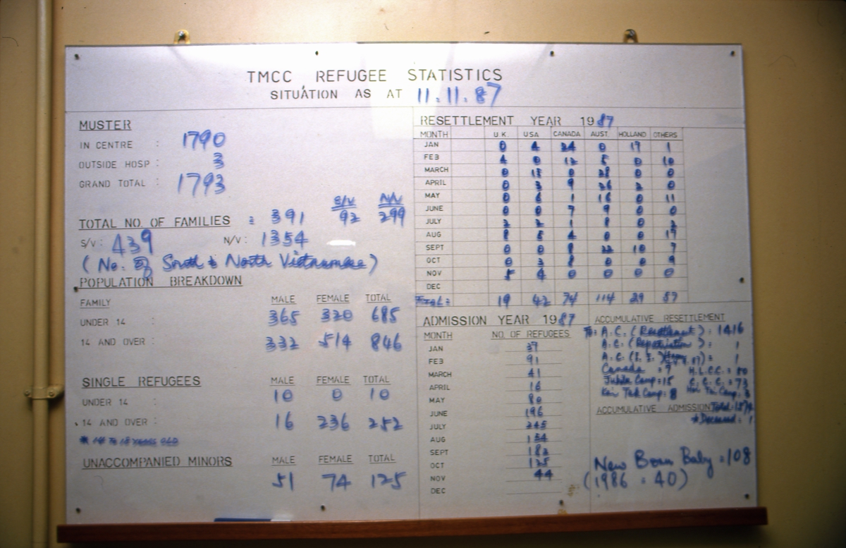 Oversikt over antall båtflyktninger i Tuen Mun flyktningeleir i Hong Kong i november 1987.