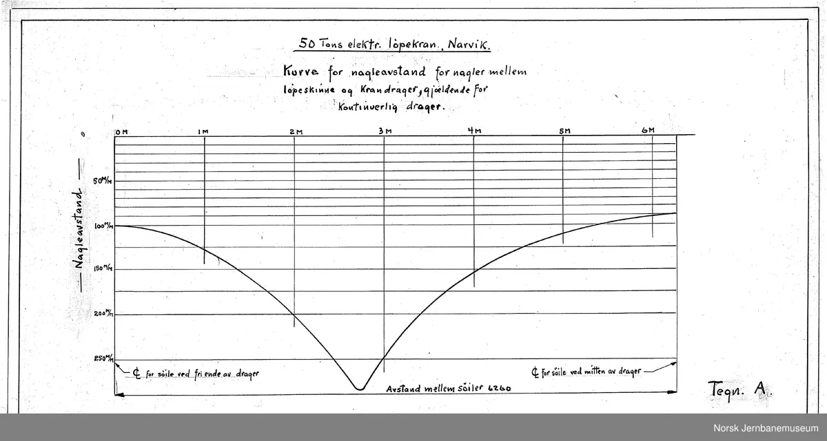 Oversiktstegninger fra NSB Verkstedkontoret
13 tegninger av kraner på jernbaneverkstedene