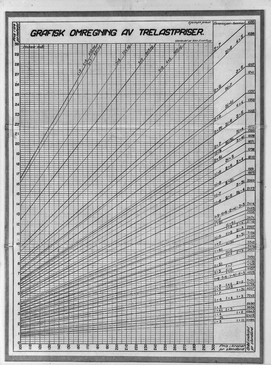 Grafisk omregning for trelastpriser fra Samson fabrikker
